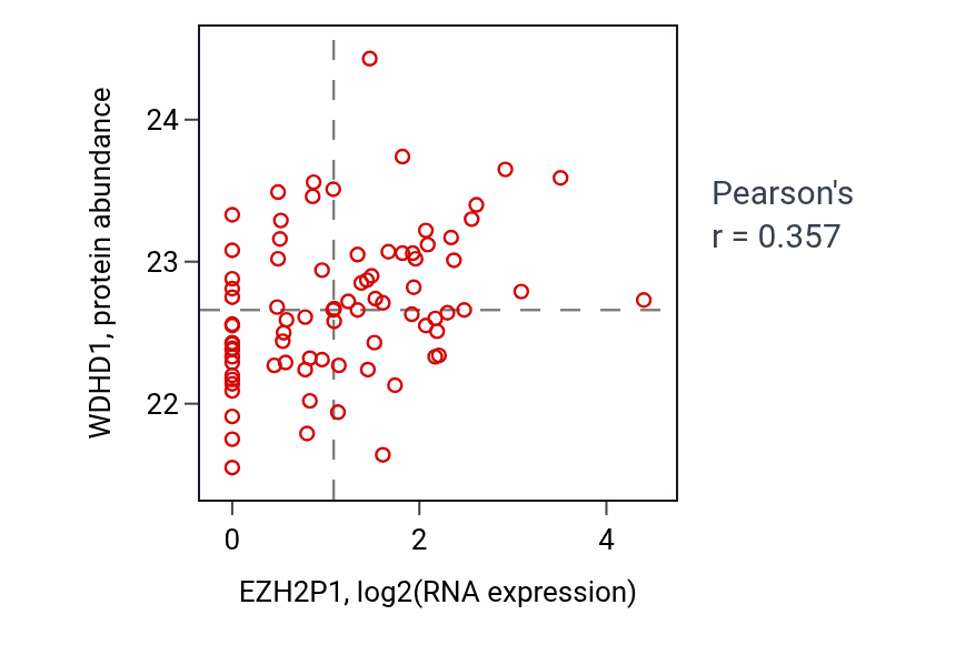 Per-sample scatter of EZH2P1 vs WDHD1 in OV (Pearson r = 0.36).