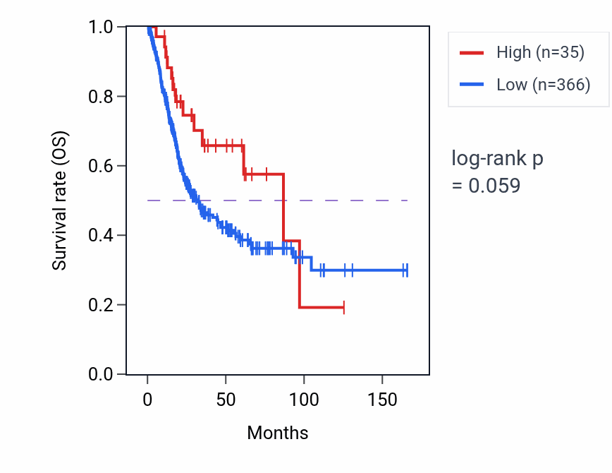 Kaplan&ndash;Meier survival curve for EZH2P1 RNA-high vs -low samples in BLCA.