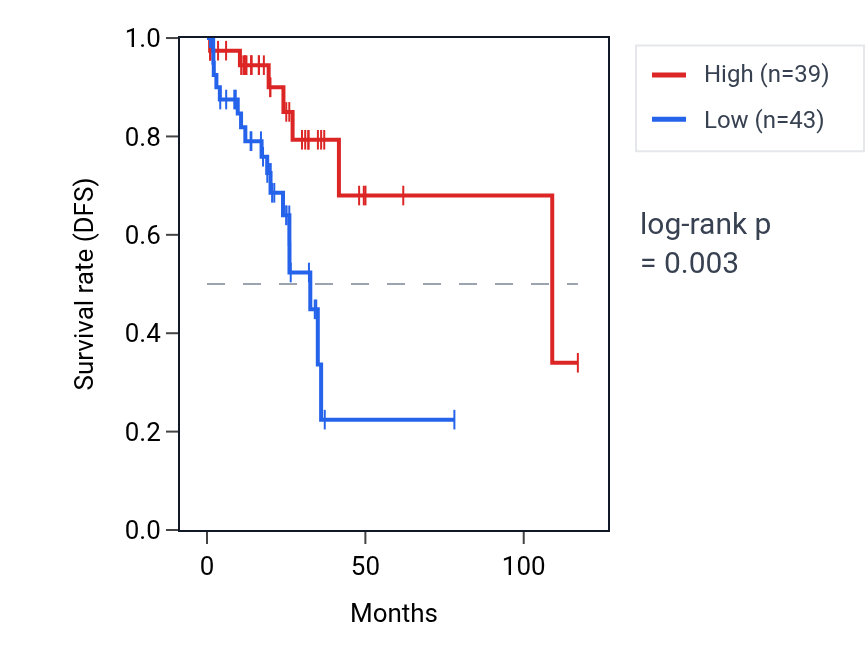 Kaplan&ndash;Meier survival curve for EZR-AS1 RNA expression in READ: high vs low expression groups.