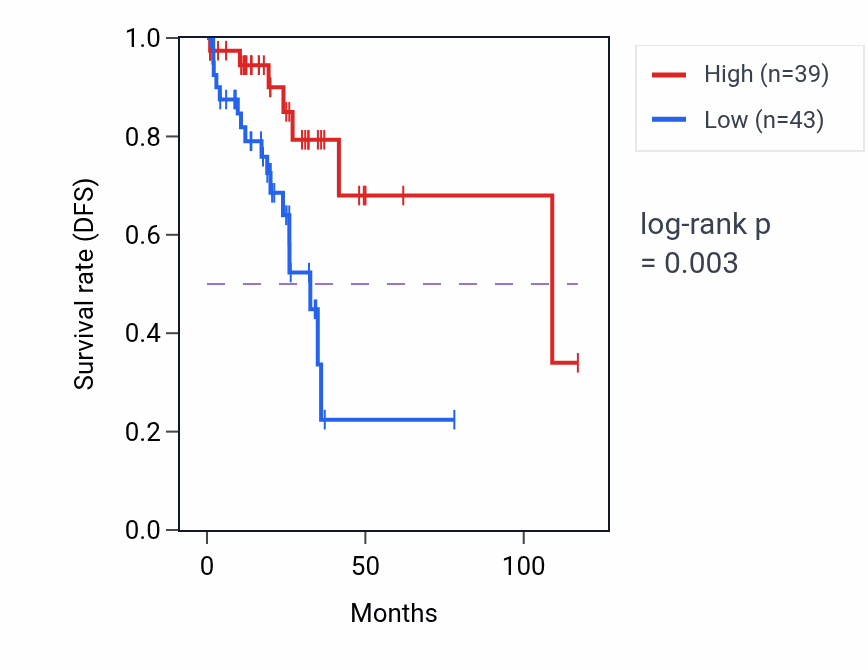 Kaplan&ndash;Meier survival curve for EZR-AS1 RNA-high vs -low samples in READ.