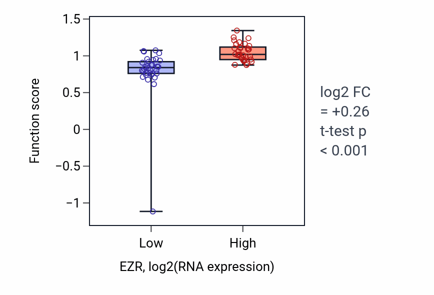 Box plot of Intestinal D-glucose absorption in EZR-low vs EZR-high samples in SKIN.