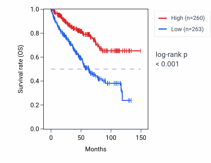 Kaplan&ndash;Meier survival curve for EZR RNA expression in KIRC: high vs low expression groups.