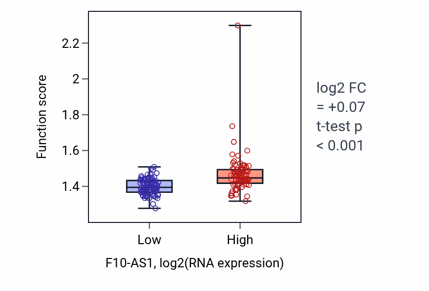 Box plot of Proton motive force-driven ATP synthesis in F10-AS1-low vs F10-AS1-high samples in ESCA.