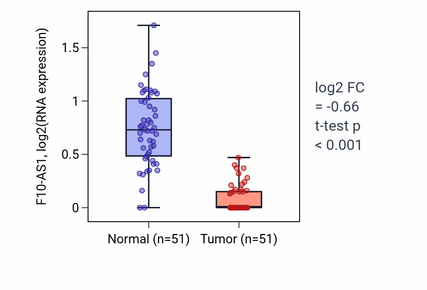 Tumor-vs-normal expression box plot for F10-AS1 in KIRC.