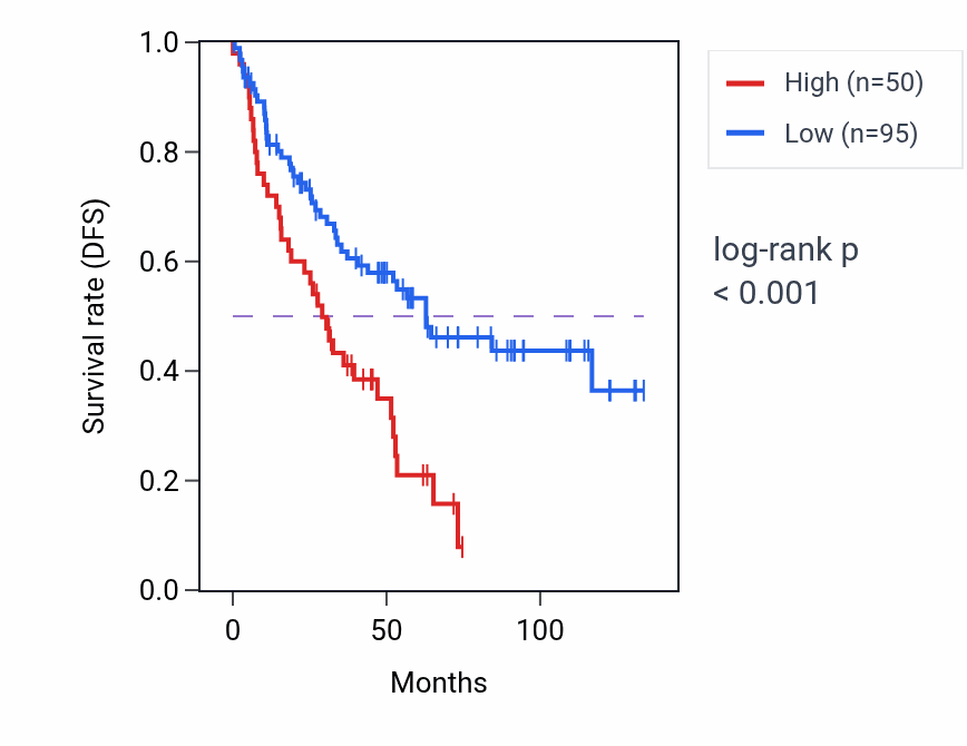 Kaplan&ndash;Meier survival curve for F10-AS1 RNA-high vs -low samples in KIRC.