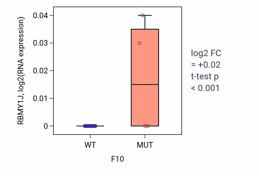 Box plot of RBMY1J in F10-low vs F10-high samples in OVARY.