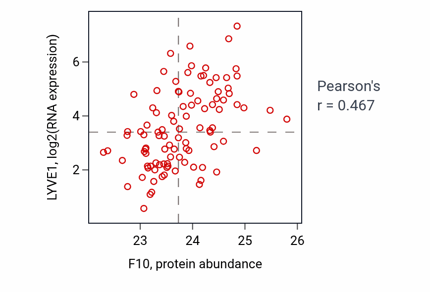Per-sample scatter of F10 vs LYVE1 in GBM (Pearson r = 0.47).