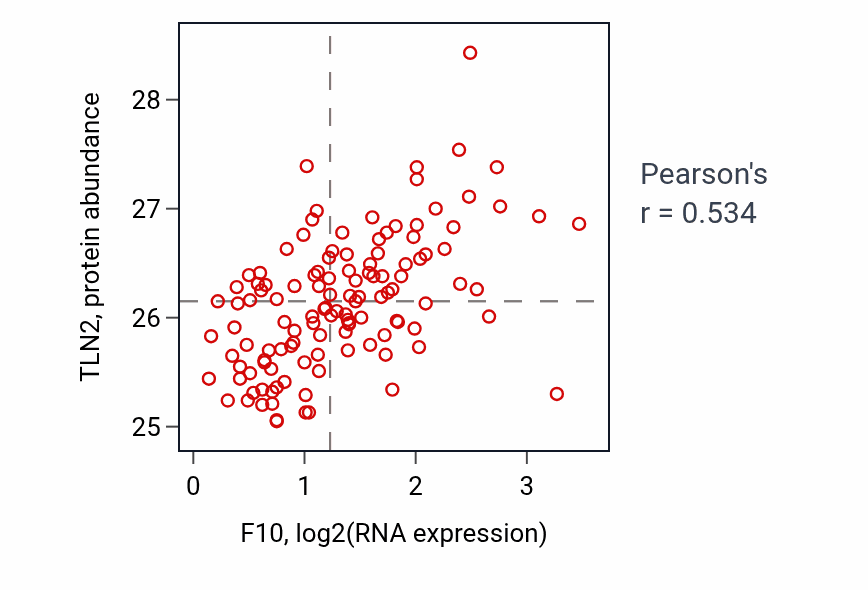 Per-sample scatter of F10 vs TLN2 in BRCA (Pearson r = 0.53).