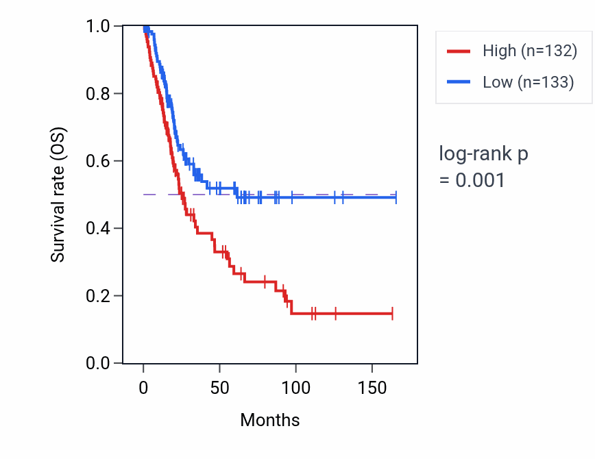 Kaplan&ndash;Meier survival curve for F10 RNA expression in BLCA: high vs low expression groups.