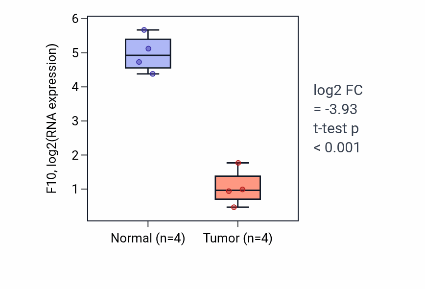 Tumor-vs-normal expression box plot for F10 in BLCA.