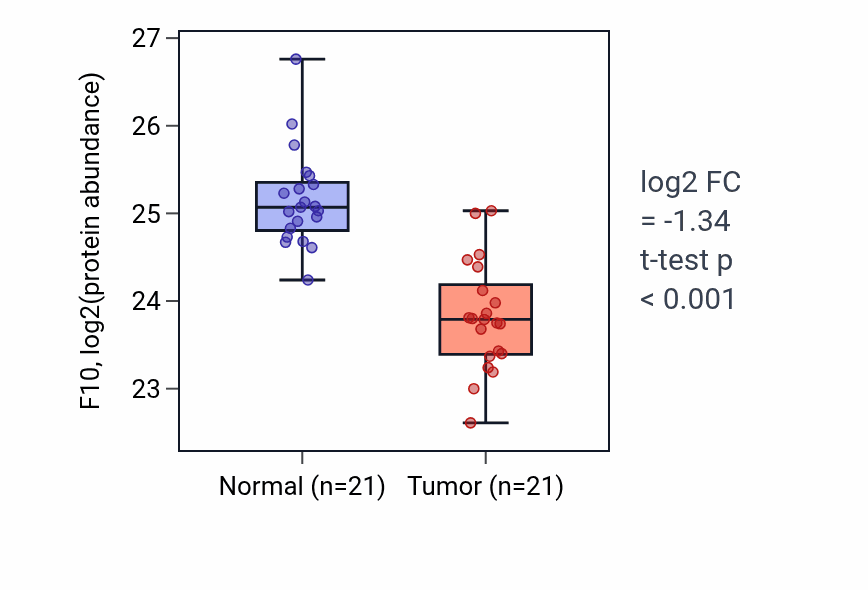 Tumor-vs-normal mass-spec protein box plot for F10 in HNSC.