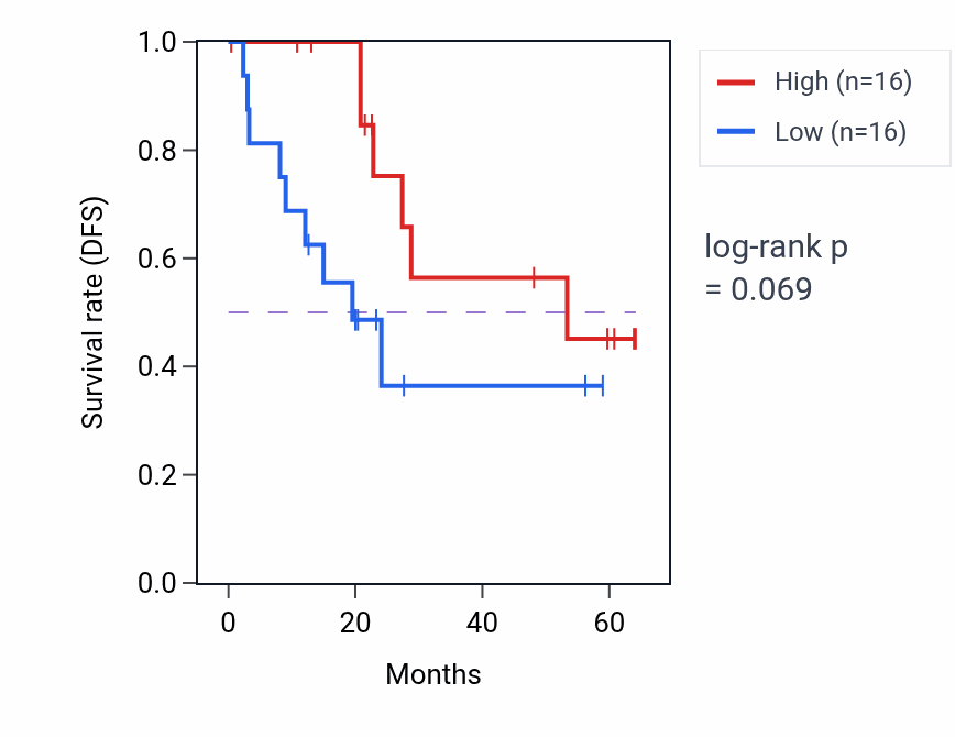 Kaplan&ndash;Meier survival curve for F10 mass-spec protein-high vs -low samples in CCRCC.