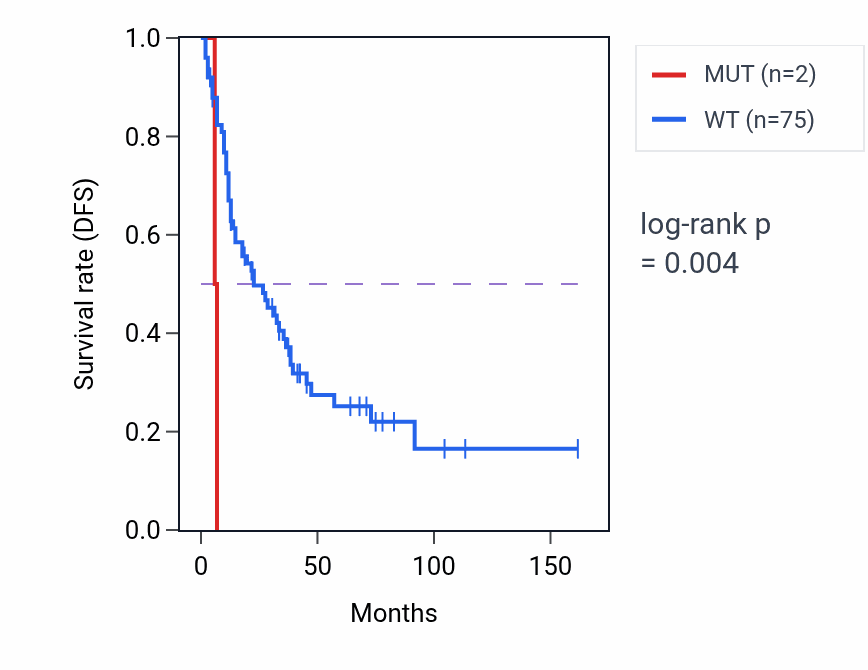 Kaplan&ndash;Meier survival curve for F10 mutant vs wild-type samples in SCLC.