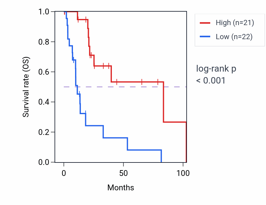 Kaplan&ndash;Meier survival curve for F11-AS1 RNA expression in LIHC: high vs low expression groups.