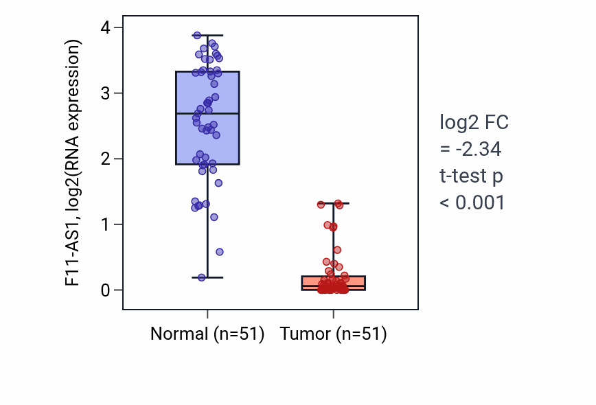 Tumor-vs-normal expression box plot for F11-AS1 in KIRC.