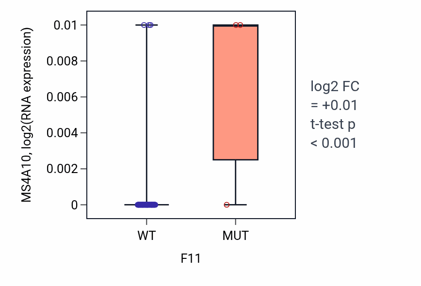 Box plot of MS4A10 in F11-low vs F11-high samples in BLOOD_Lymphoma.