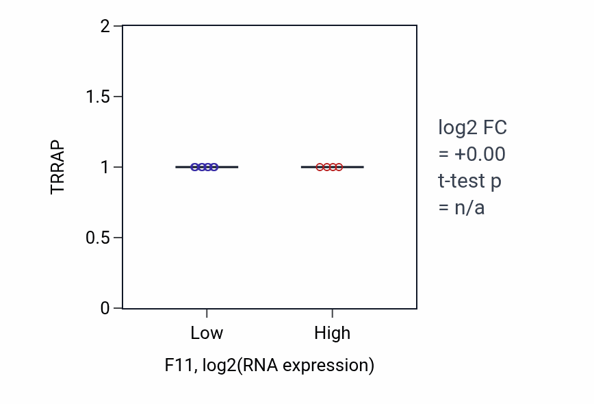 Box plot of TRRAP in F11-low vs F11-high samples in BLOOD_Leukemia.