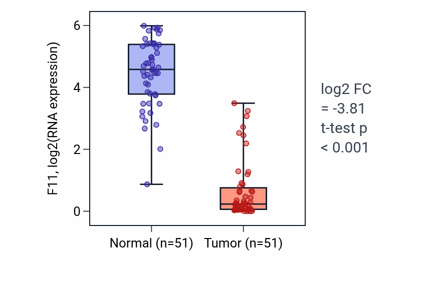 Tumor-vs-normal expression box plot for F11 in KIRC.