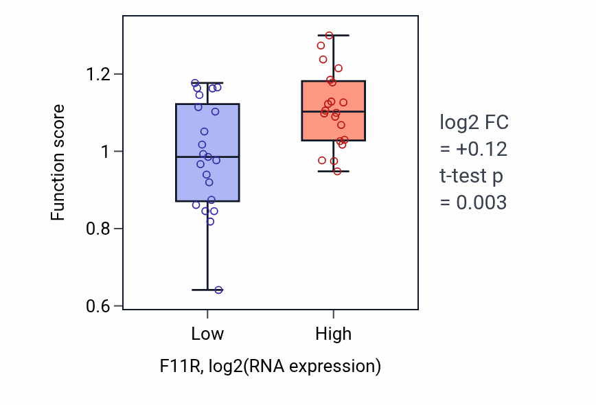 Box plot of Establishment of endothelial intestinal barrier in F11R-low vs F11R-high samples in STOMACH.