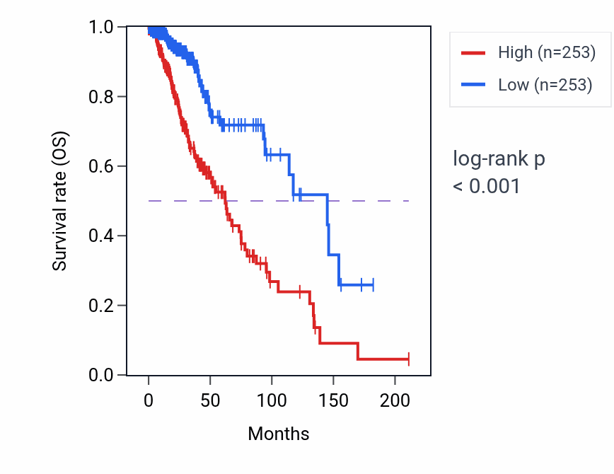 Kaplan&ndash;Meier survival curve for F11R RNA expression in LGG: high vs low expression groups.