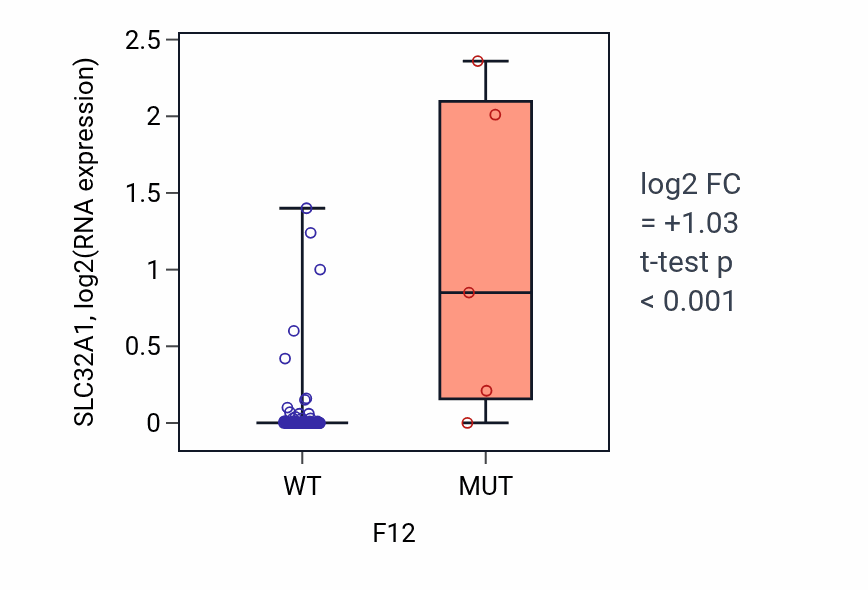 Box plot of SLC32A1 in F12-low vs F12-high samples in BLOOD_Leukemia.