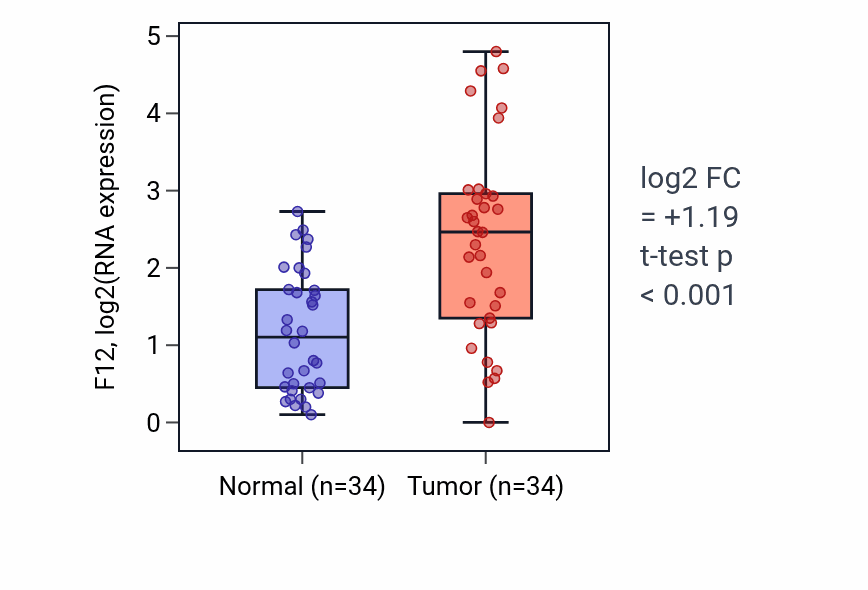 Tumor-vs-normal expression box plot for F12 in KIRC.