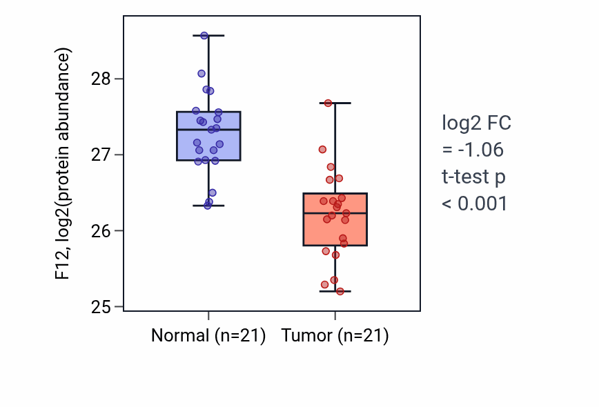 Tumor-vs-normal mass-spec protein box plot for F12 in HNSC.