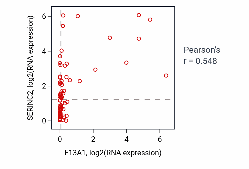 Per-sample scatter of F13A1 vs SERINC2 in BLOOD_Lymphoma (Pearson r = 0.55).