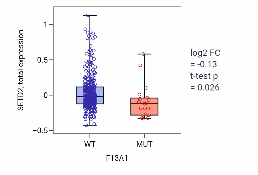 Box plot of SETD2 in F13A1-low vs F13A1-high samples in SKCM.
