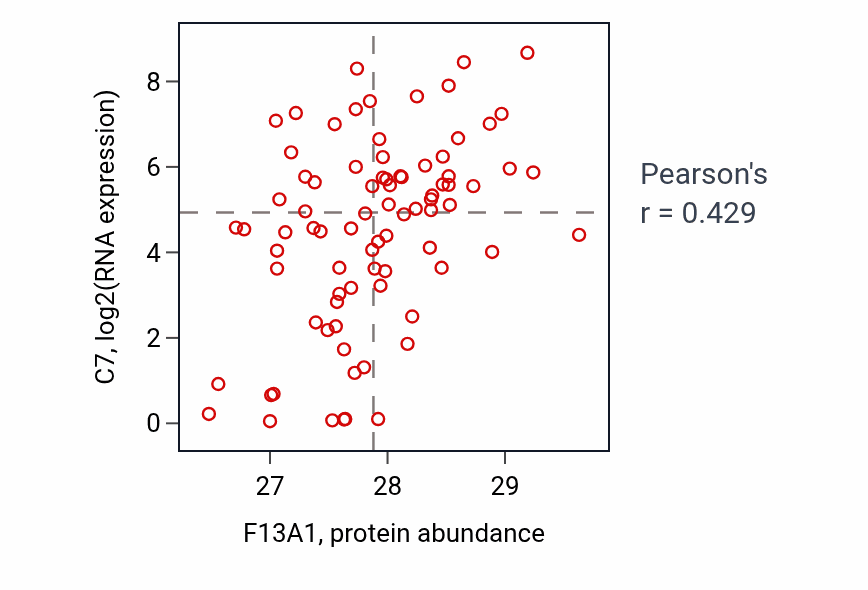 Per-sample scatter of F13A1 vs C7 in OV (Pearson r = 0.43).