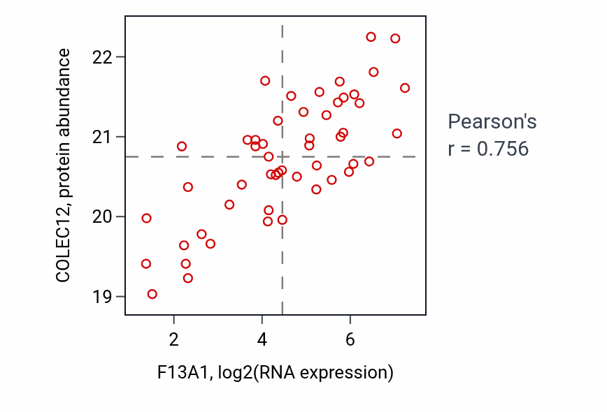 Per-sample scatter of F13A1 vs COLEC12 in COAD (Pearson r = 0.76).