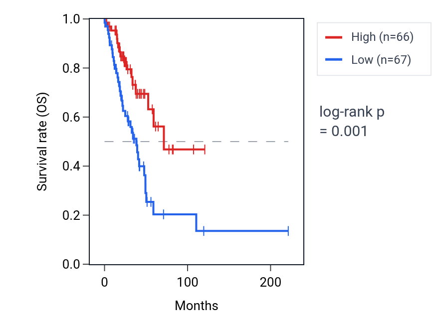Kaplan&ndash;Meier survival curve for F13A1 RNA expression in LUAD: high vs low expression groups.