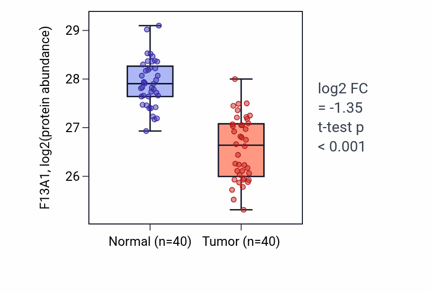 Tumor-vs-normal mass-spec protein box plot for F13A1 in COAD.