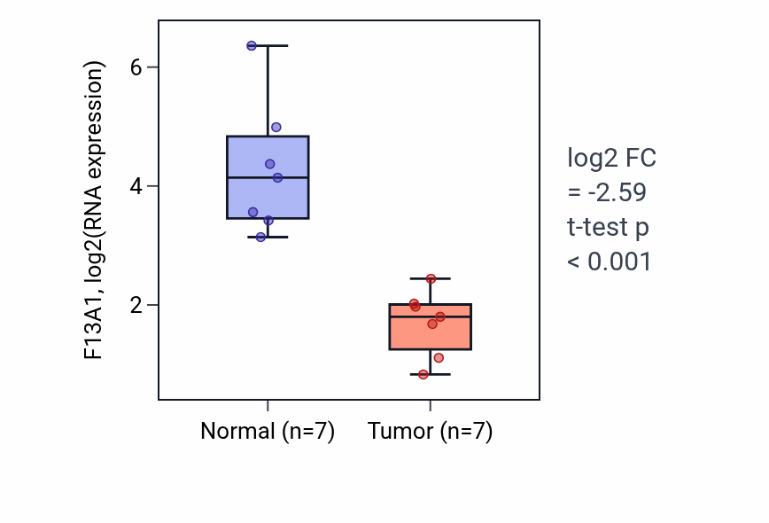 Tumor-vs-normal expression box plot for F13A1 RNA in KICH.