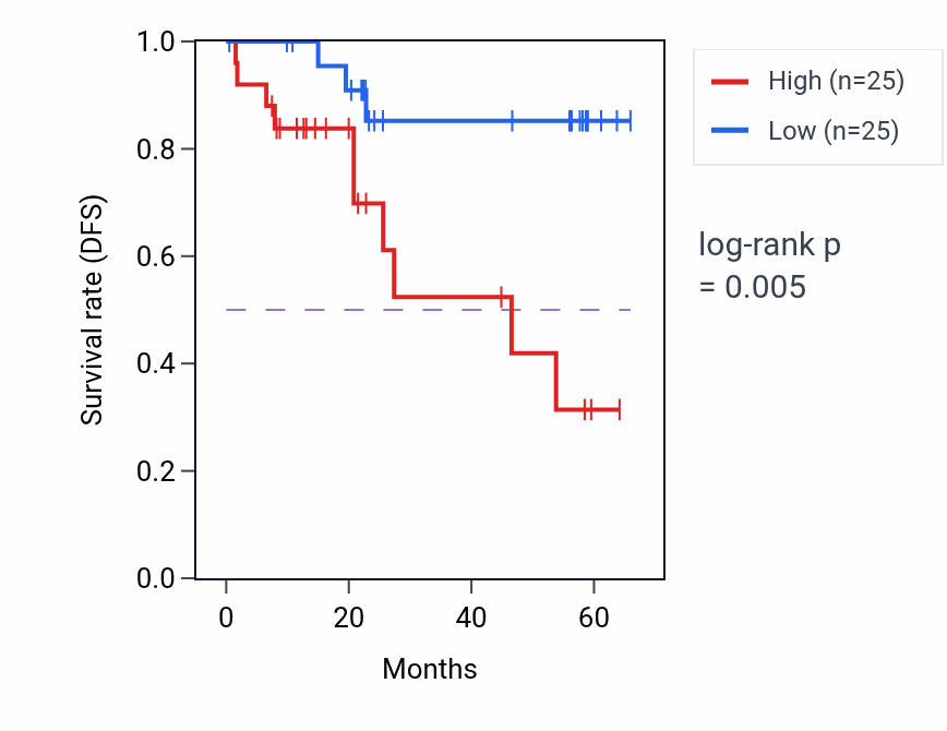 Kaplan&ndash;Meier survival curve for F13A1 mass-spec protein-high vs -low samples in CCRCC.