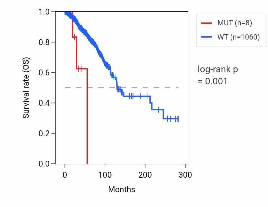 Kaplan&ndash;Meier survival curve for F13A1 mutant vs wild-type samples in BRCA.