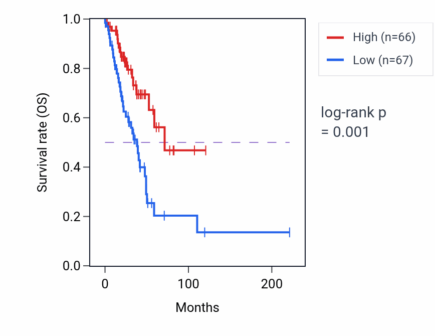 Kaplan&ndash;Meier survival curve for F13A1 RNA-high vs -low samples in LUAD.