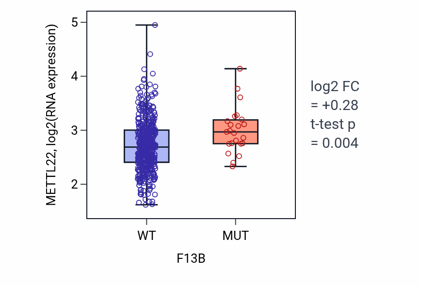 Box plot of METTL22 in F13B-low vs F13B-high samples in LUSC.