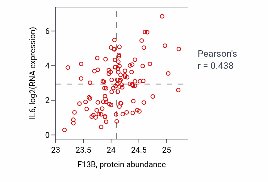 Per-sample scatter of F13B vs IL6 in LSCC (Pearson r = 0.44).