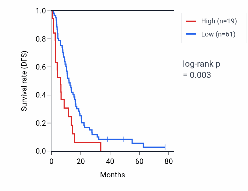 Kaplan&ndash;Meier survival curve for F13B RNA expression in MESO: high vs low expression groups.