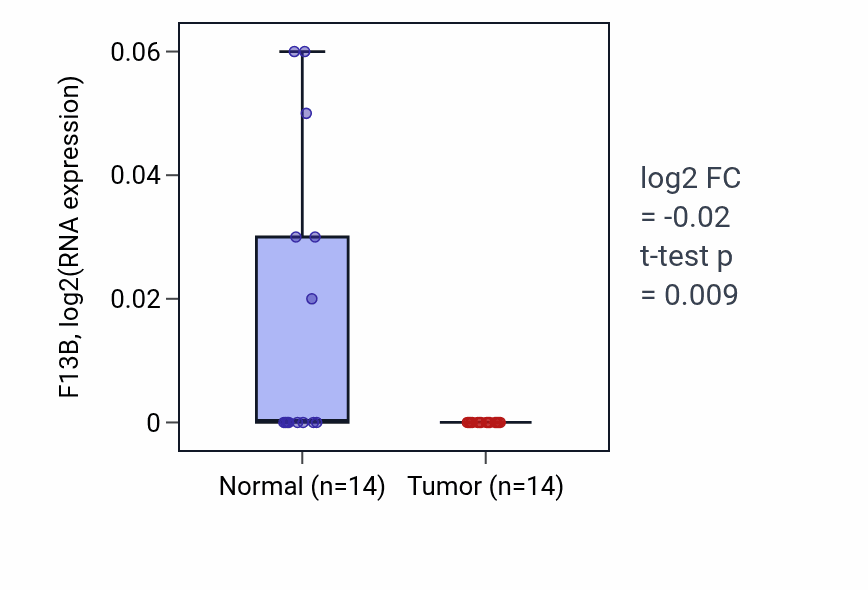 Tumor-vs-normal expression box plot for F13B RNA in THCA.