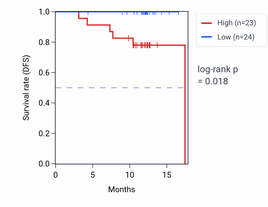Kaplan&ndash;Meier survival curve for F13B mass-spec protein-high vs -low samples in COAD.