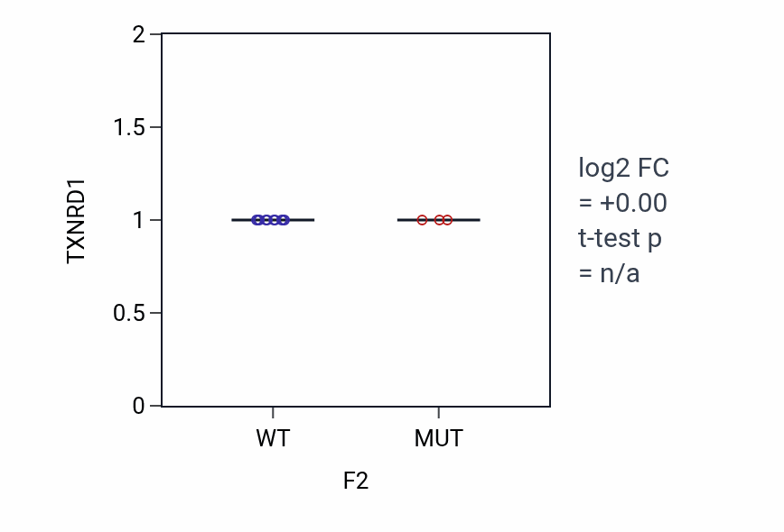 Box plot of TXNRD1 in F2-low vs F2-high samples in BLOOD_Leukemia.