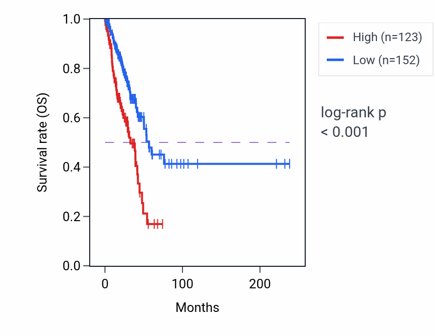 Kaplan&ndash;Meier survival curve for F2 RNA expression in LUAD: high vs low expression groups.