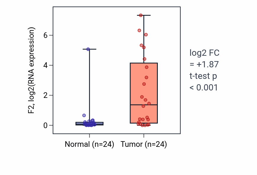 Tumor-vs-normal expression box plot for F2 in KIRC.