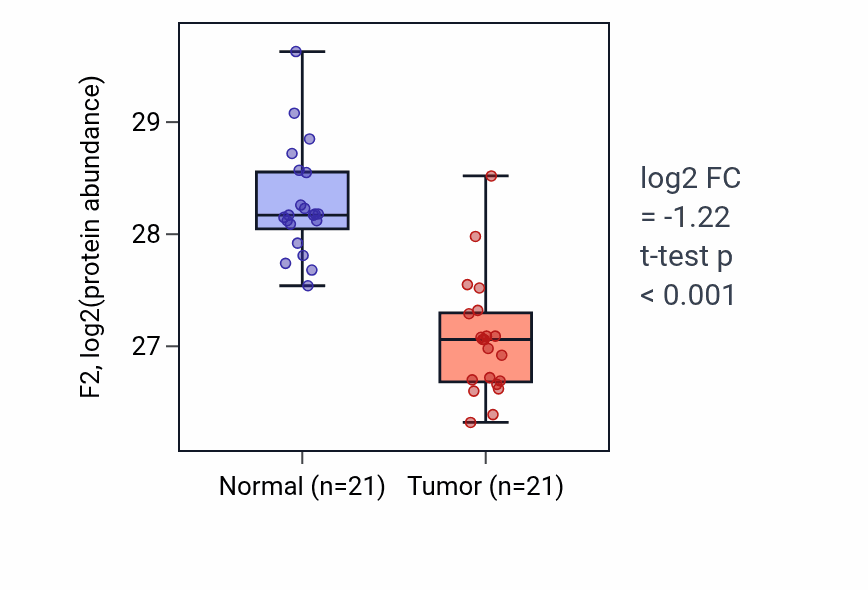Tumor-vs-normal mass-spec protein box plot for F2 in HNSC.