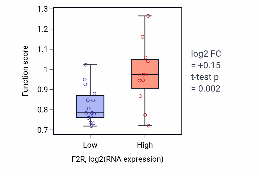 Box plot of Positive regulation of collagen metabolic process in F2R-low vs F2R-high samples in LUNG_NSCLC_LUSC.