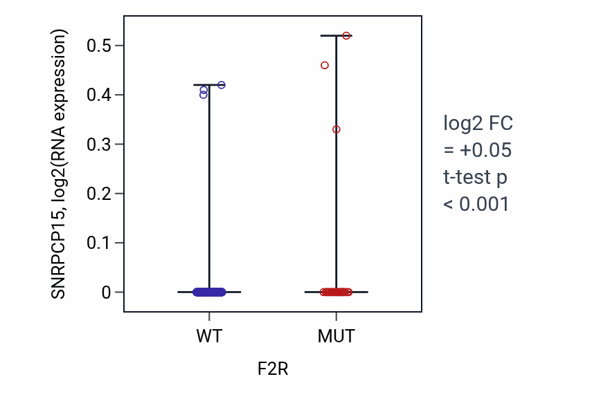 Box plot of SNRPCP15 in F2R-low vs F2R-high samples in UCEC.