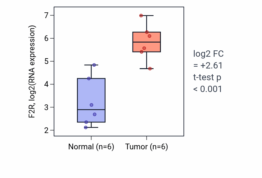 Tumor-vs-normal expression box plot for F2R in HNSC.