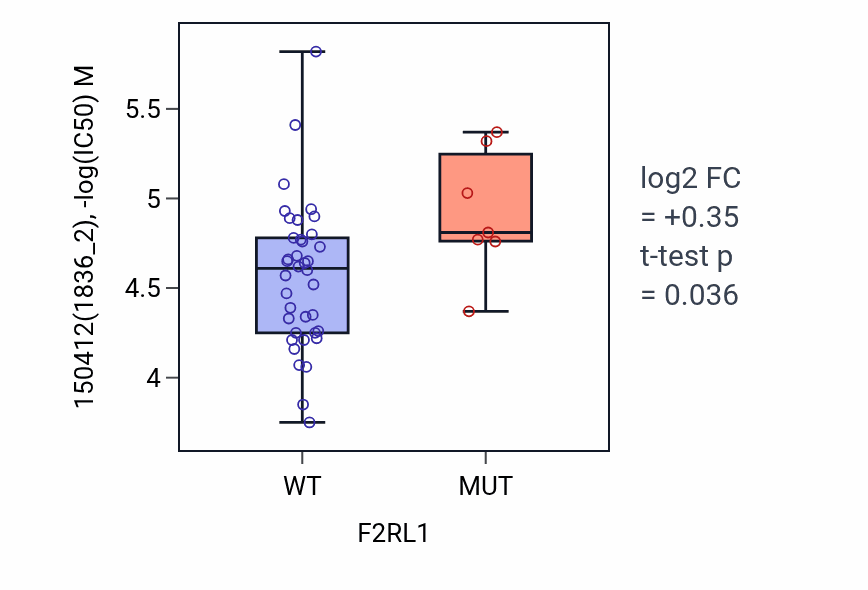 Box plot of 150412 in F2RL1-low vs F2RL1-high samples in LARGE_INTESTINE.